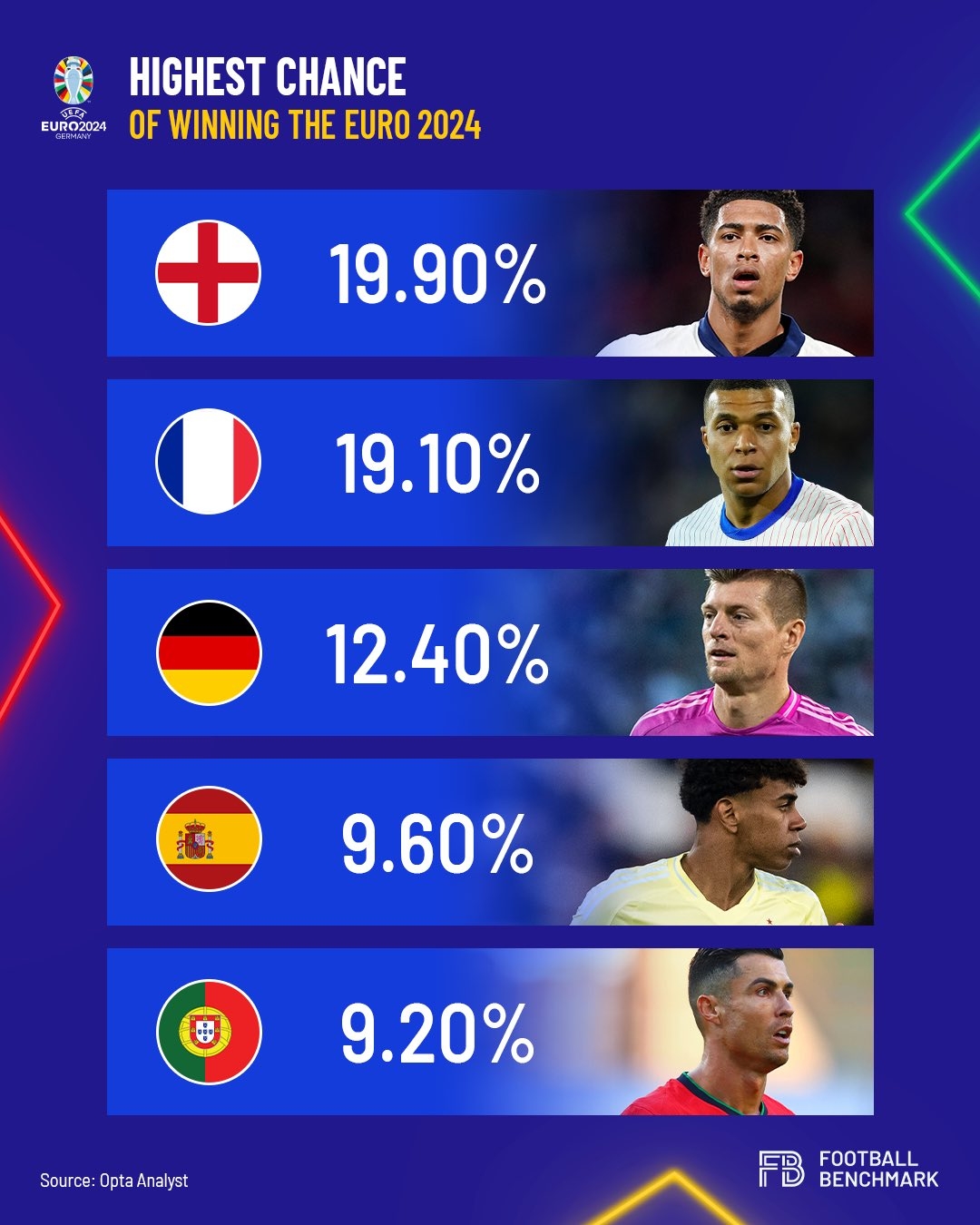 媒体预测欧洲杯夺冠概率：英格兰19.9%最热法国19.1%第二
